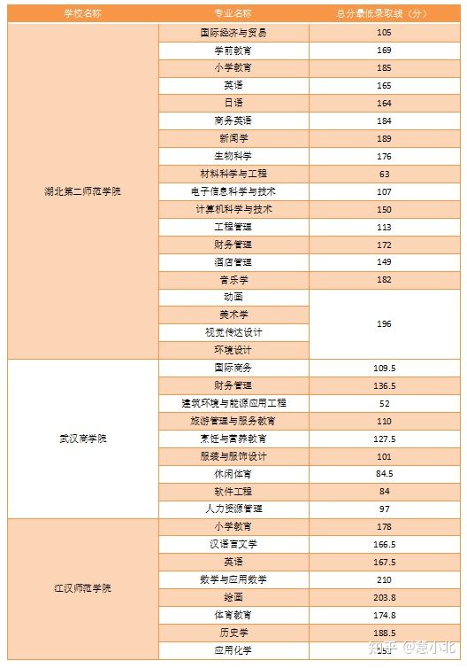 湖北普通專升本要考多少分才能上岸？2019-2022分數(shù)線匯總！