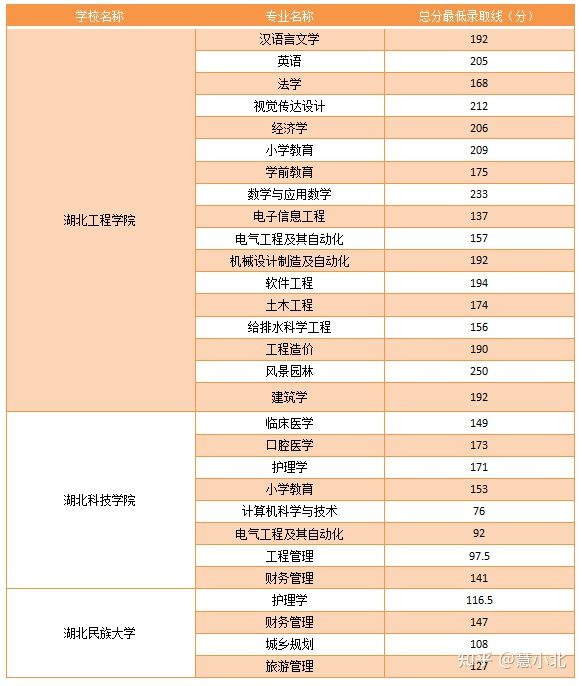 湖北普通專升本要考多少分才能上岸？2019-2022分數(shù)線匯總！