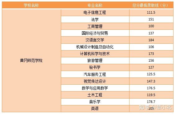 湖北普通專升本要考多少分才能上岸？2019-2022分數(shù)線匯總！