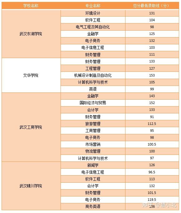 湖北普通專升本要考多少分才能上岸？2019-2022分數(shù)線匯總！