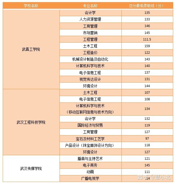 湖北普通專升本要考多少分才能上岸？2019-2022分數(shù)線匯總！