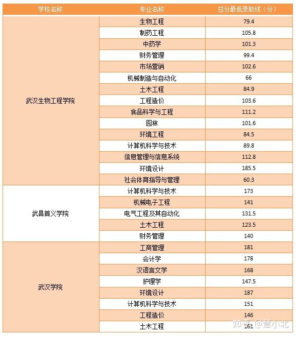 湖北普通專升本要考多少分才能上岸？2019-2022分數(shù)線匯總！