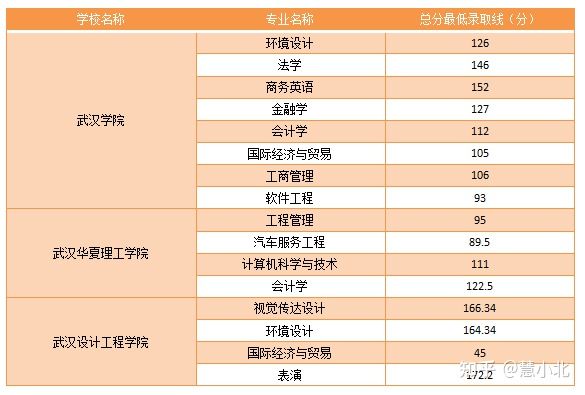 湖北普通專升本要考多少分才能上岸？2019-2022分數(shù)線匯總！