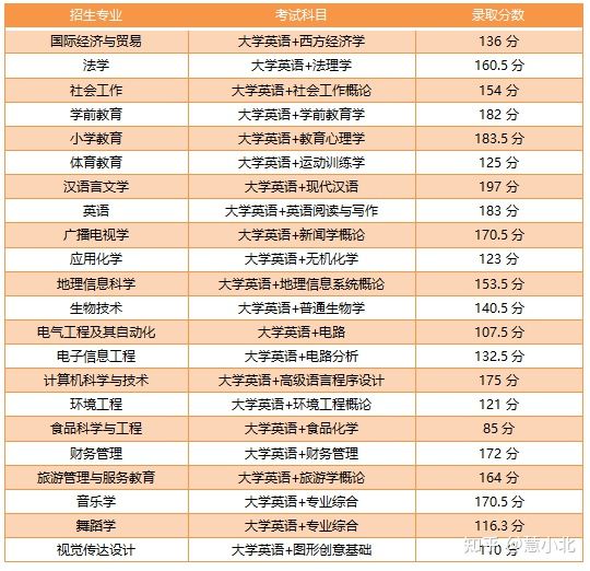 湖北普通專升本要考多少分才能上岸？2019-2022分數(shù)線匯總！