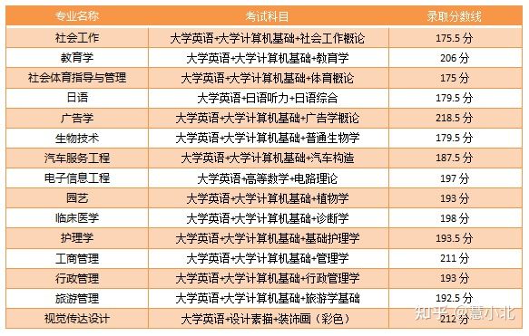 湖北普通專升本要考多少分才能上岸？2019-2022分數(shù)線匯總！