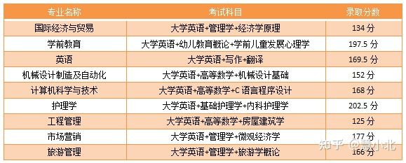 湖北普通專升本要考多少分才能上岸？2019-2022分數(shù)線匯總！
