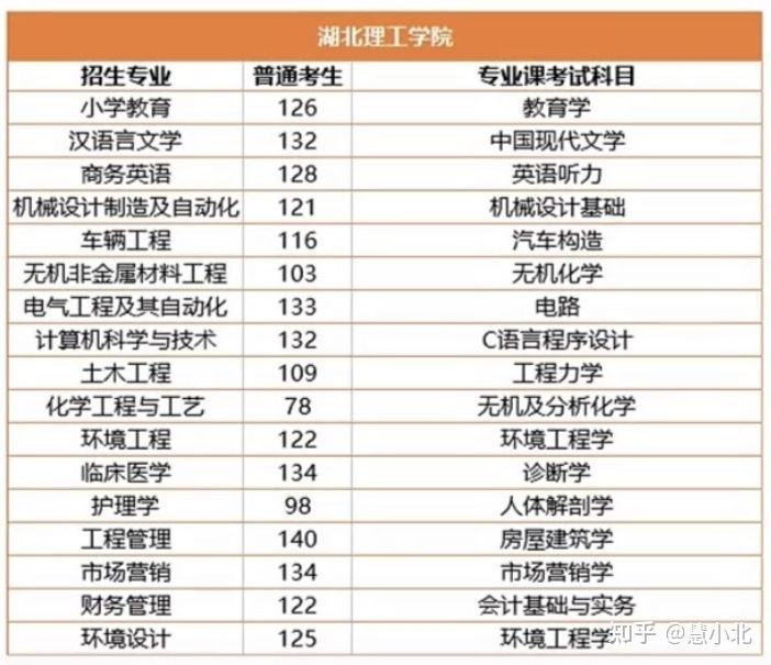 湖北普通專升本要考多少分才能上岸？2019-2022分數(shù)線匯總！
