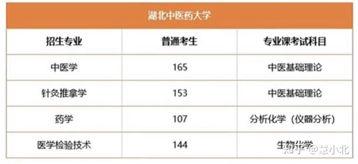 湖北普通專升本要考多少分才能上岸？2019-2022分數(shù)線匯總！