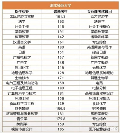 湖北普通專升本要考多少分才能上岸？2019-2022分數(shù)線匯總！