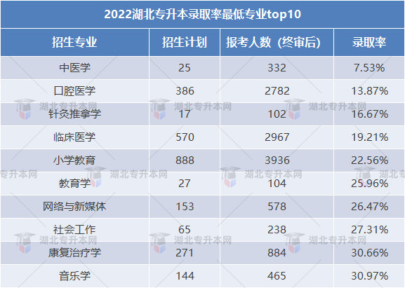 2023專升本和2022專升本哪個更難？2023要考多少分才行？
