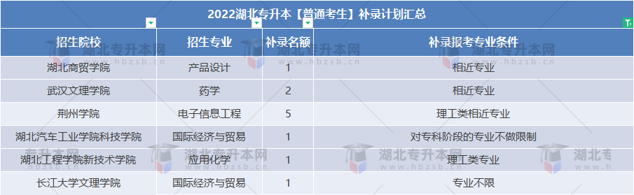 普通專升本補(bǔ)錄還能跨專業(yè)嗎？補(bǔ)錄專業(yè)要求寬松的院校有哪些？