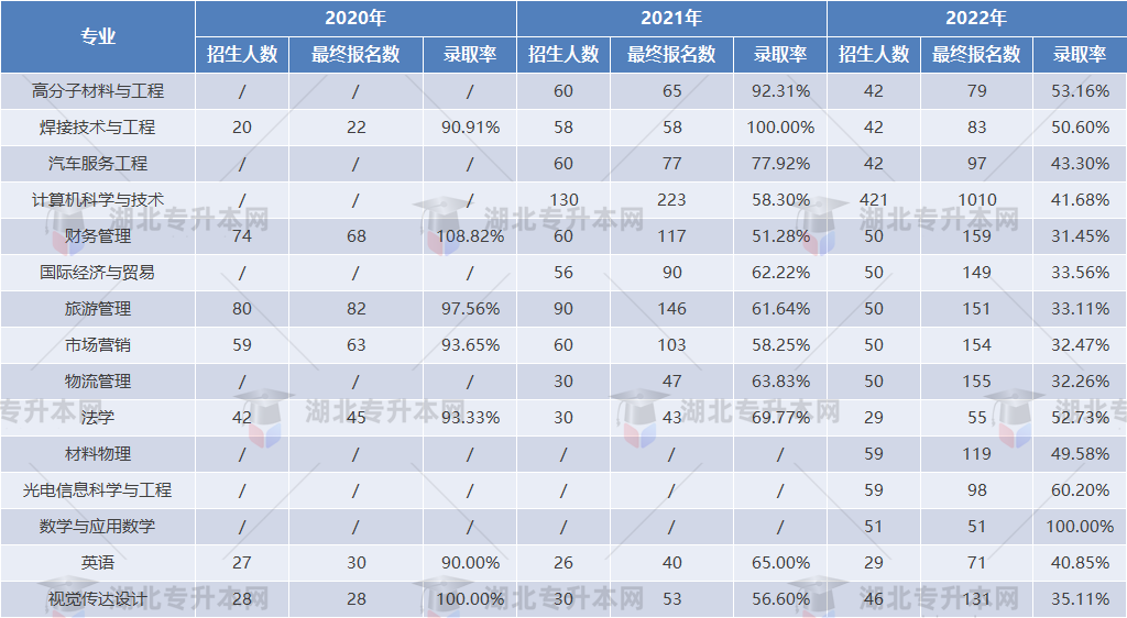 專升本擇校攻略之湖北汽車工業(yè)學(xué)院“計(jì)科招生400+”，理工er福音！