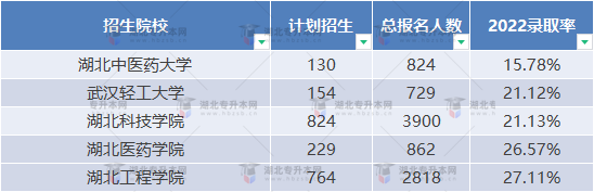 普通專升本近三年哪些學(xué)校比較卷？哪些學(xué)校慎重報考？