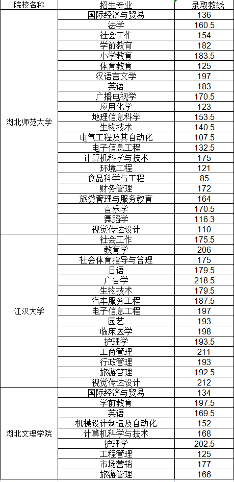 普通專升本哪些院校公布了分?jǐn)?shù)線？近三年分?jǐn)?shù)線分析